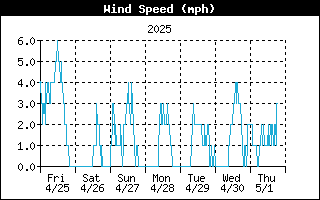 Average Wind Speed History